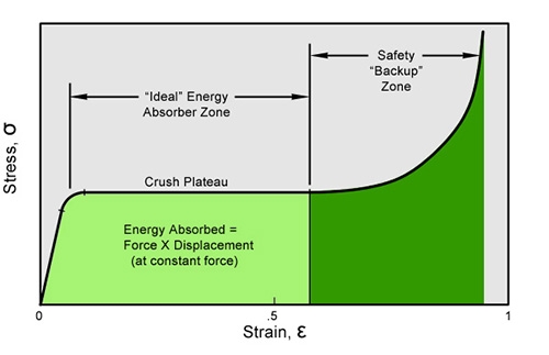 Energy absorbers are a class of products that generally absorb kinetic mechanical energy by compressing or deflecting at a relatively constant stress over an extended distance, and not rebounding. Springs perform a somewhat similar function, but they rebound, hence they are energy storage devices, not energy absorbers. Duocel® metal foam materials are porous structures and they have a unique stress strain curve as reproduced below.