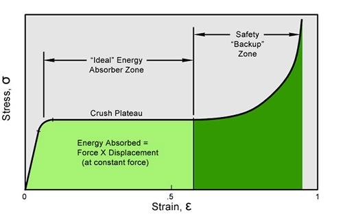 a) A typical stress-strain curve of a foam under compression