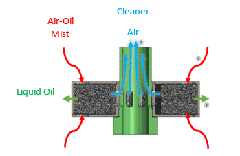 aircraft-air-oil-separator